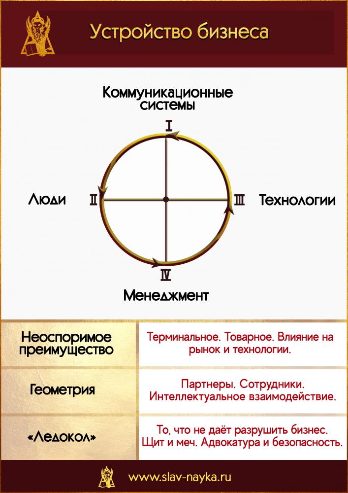 Устройство бизнеса. Составляющие бизнеса