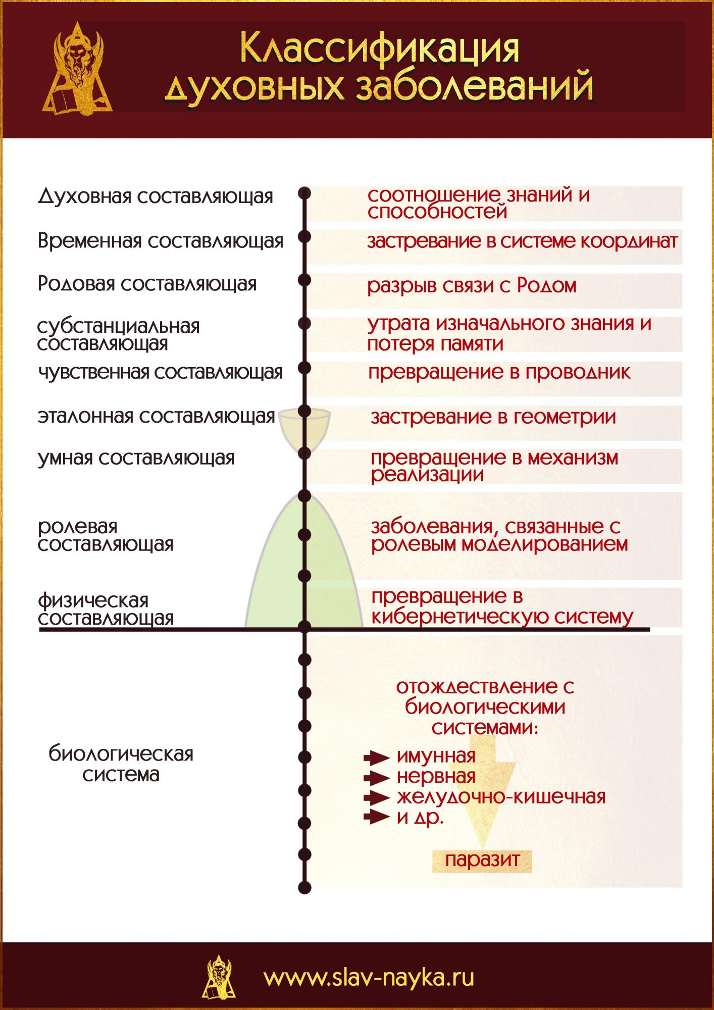 Классификация духовных заболеваний