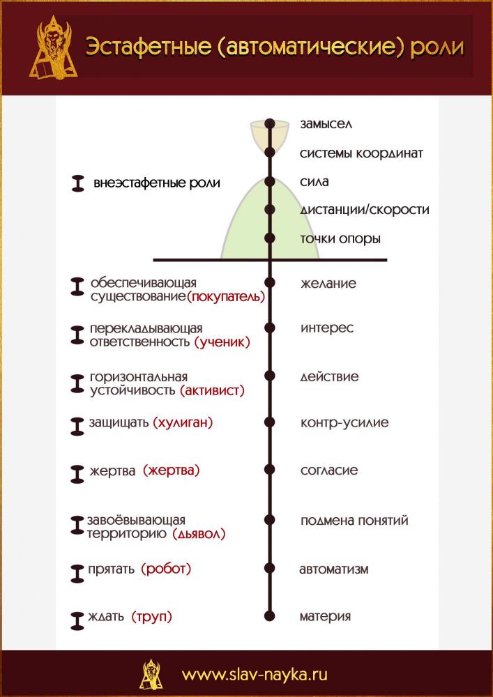 Роли в жизни человека. Автоматические роли