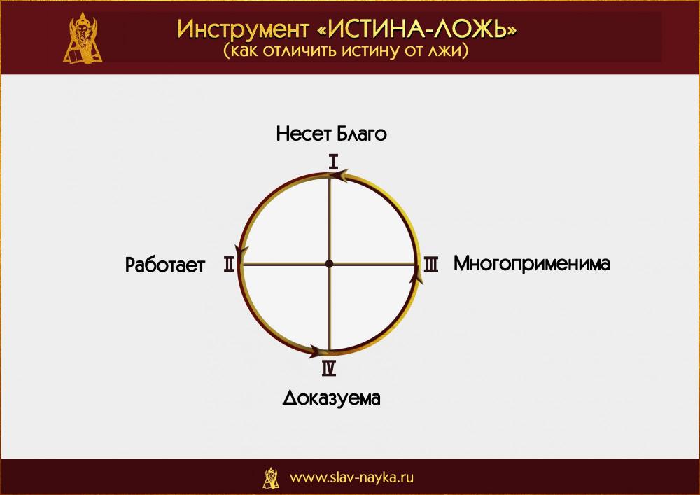 Как отличить правду от неправды. Истина Ложь