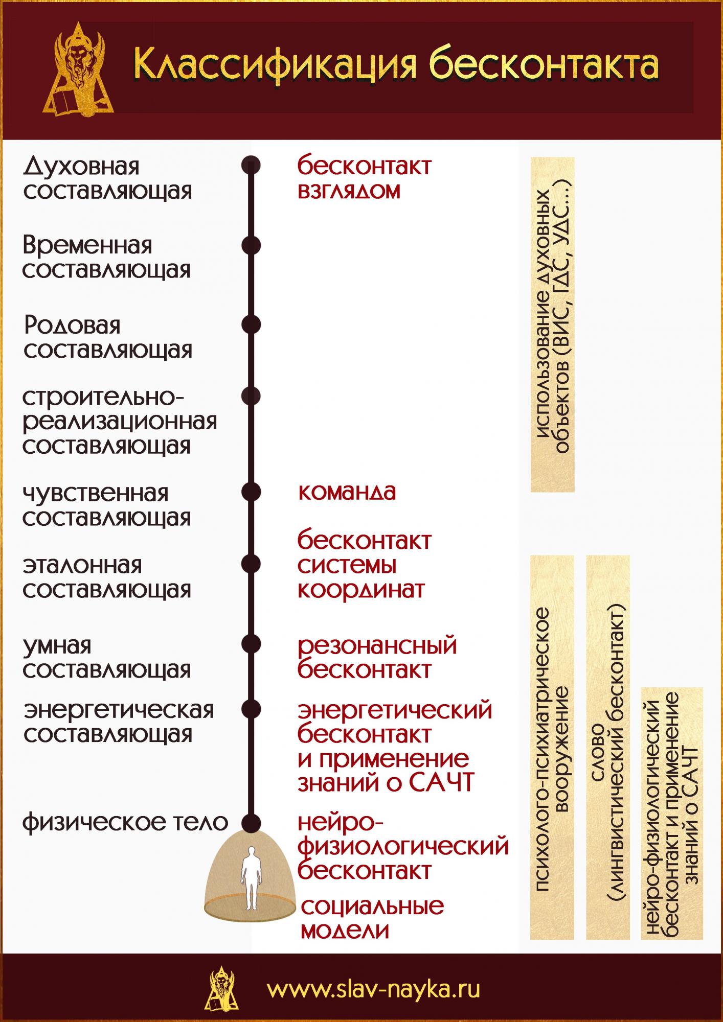 Научная классификация бесконтакта