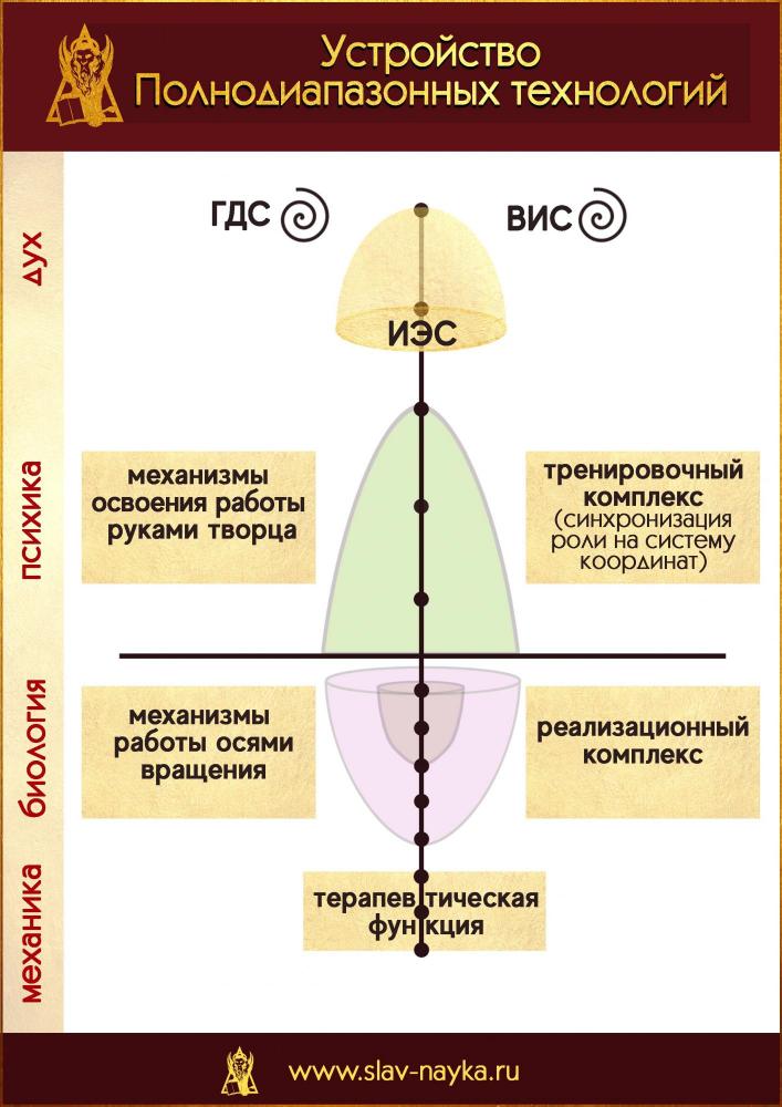 Устройство Полно-диапазонной технологиии