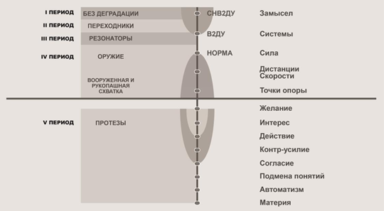 Воинское искусство. Периоды деградации