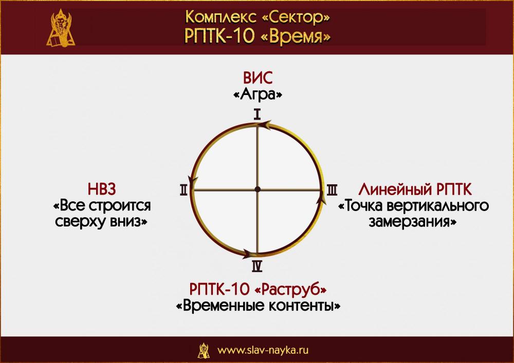 РПТК 10 Время. Комплекс Сектор