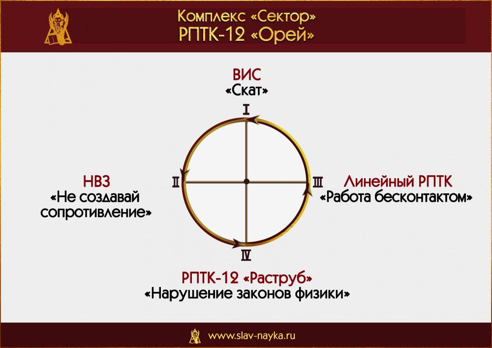 РПТК 12 Орей. Комплекс Сектор