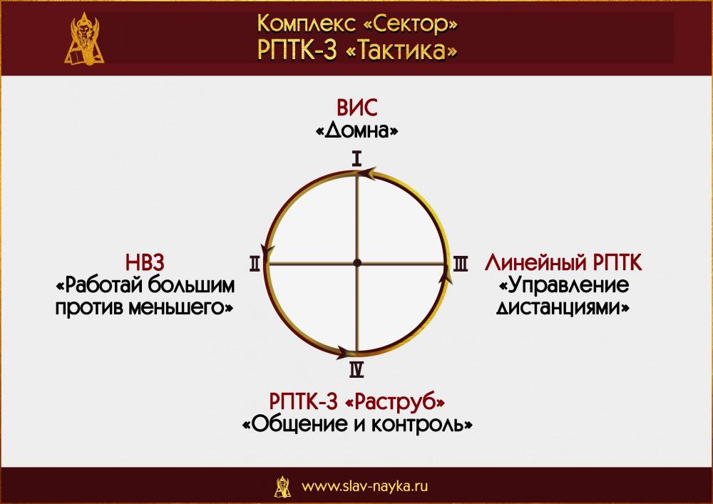 РПТК 3 Тактика. Комплекс Сектор