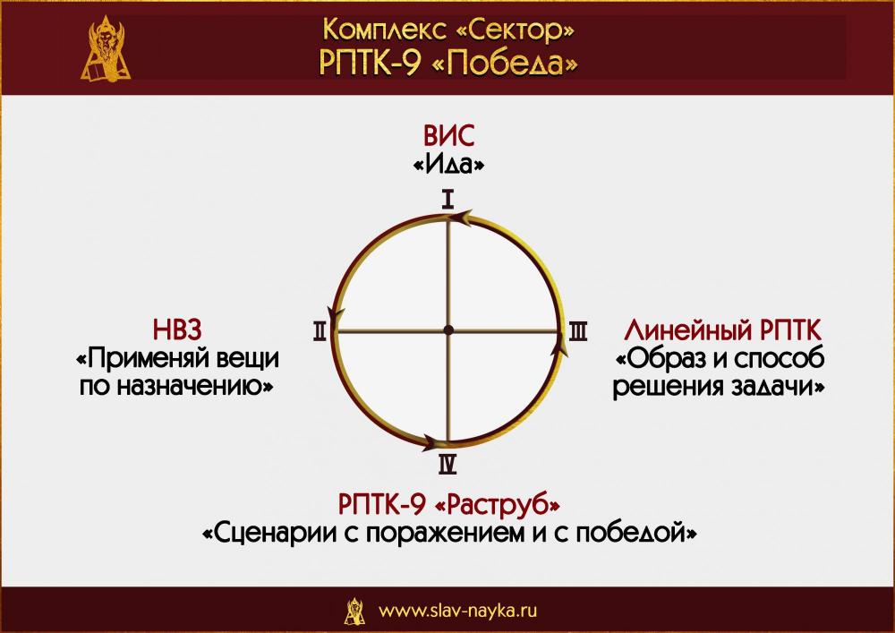 РПТК 9 Победа. Комплекс Сектор