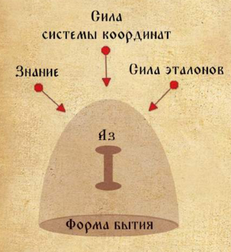 Форма бытия человека