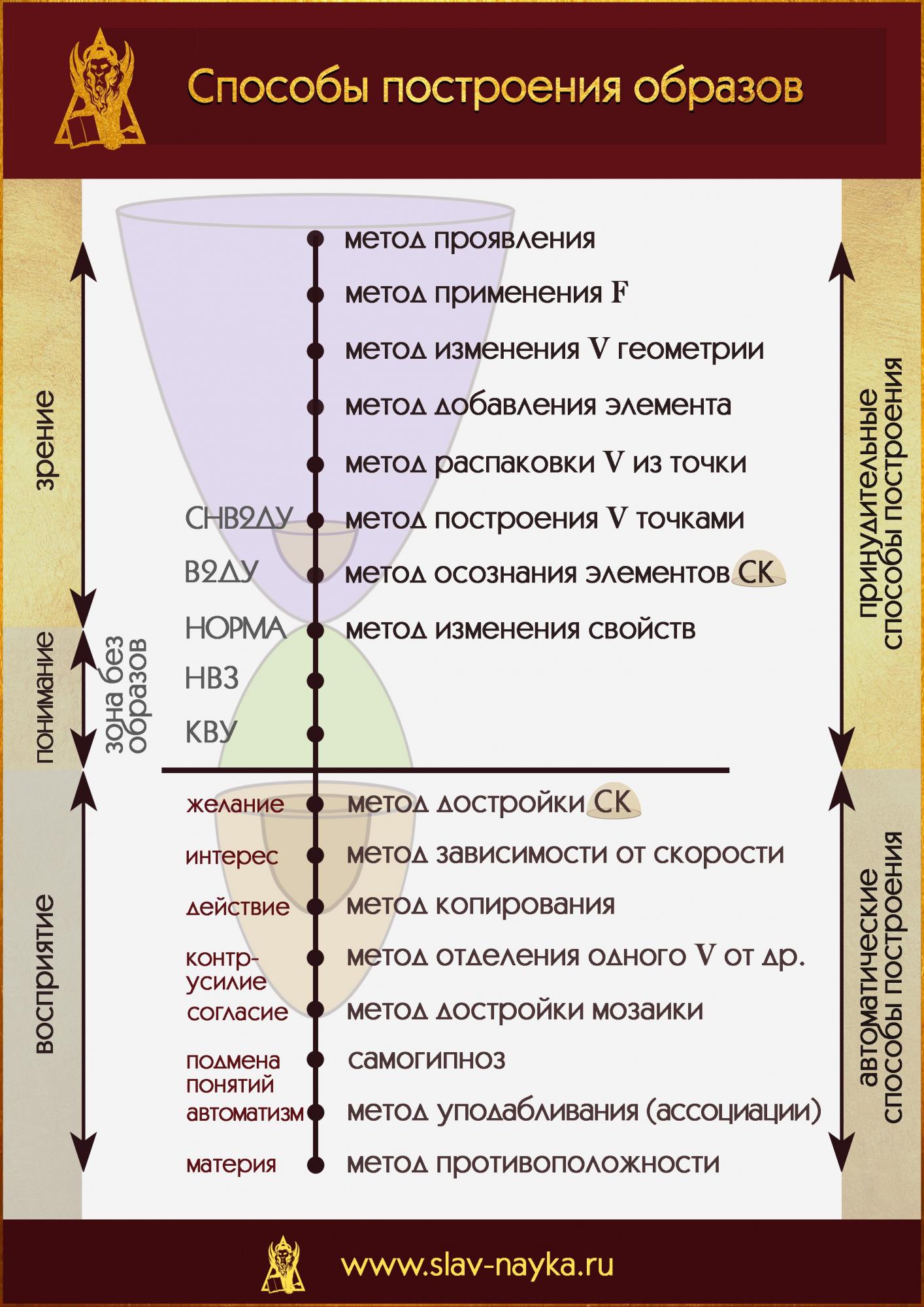 Способы построения образов