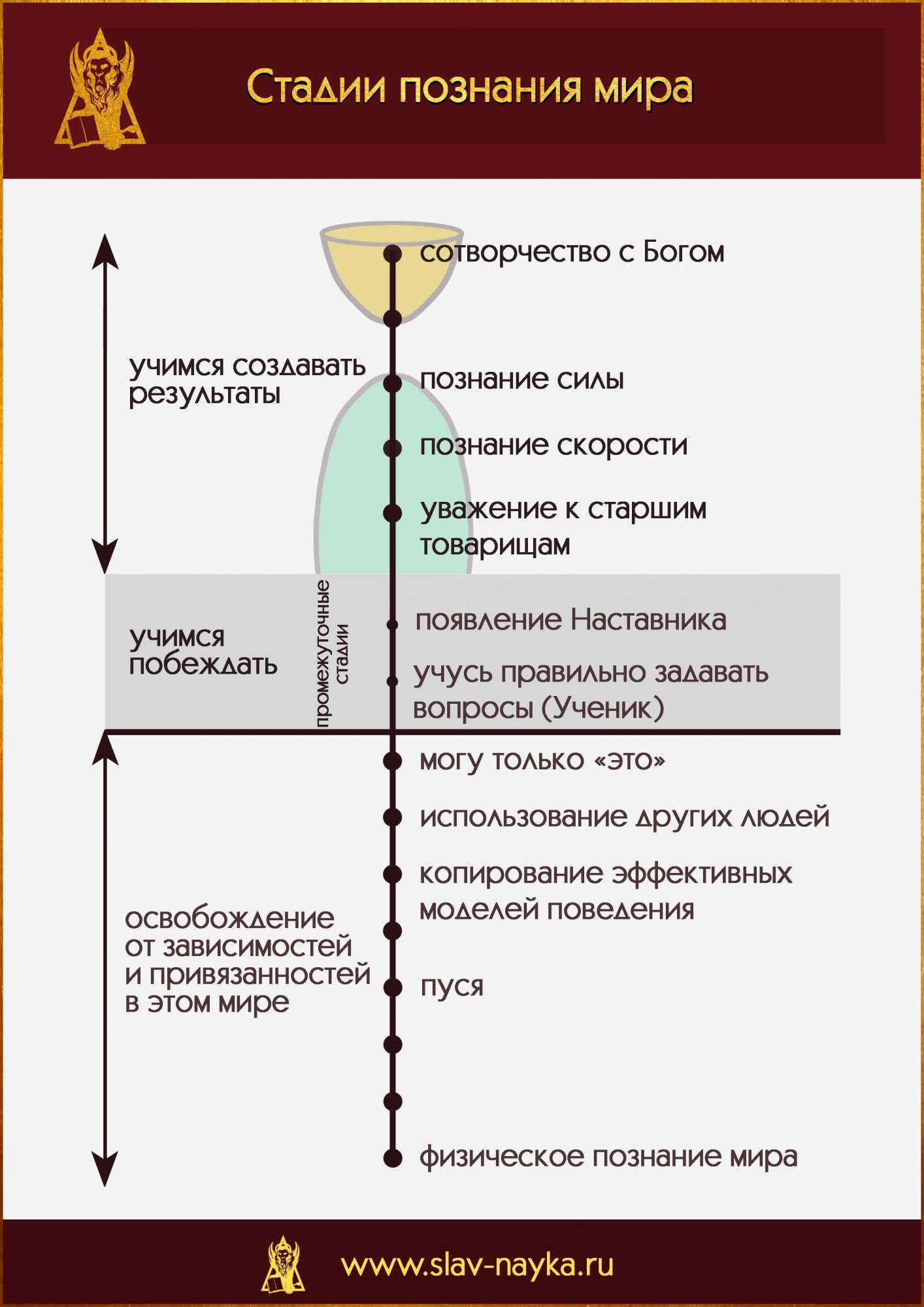 Судьба человека. Стадии познания мира