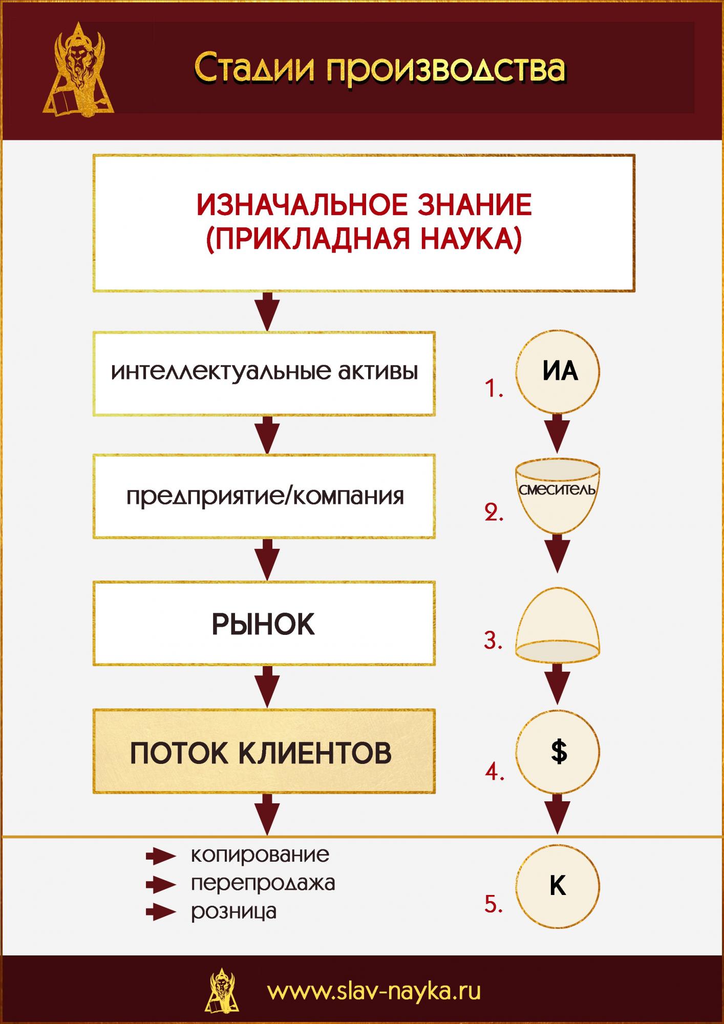 Стадии производства в бизнесе