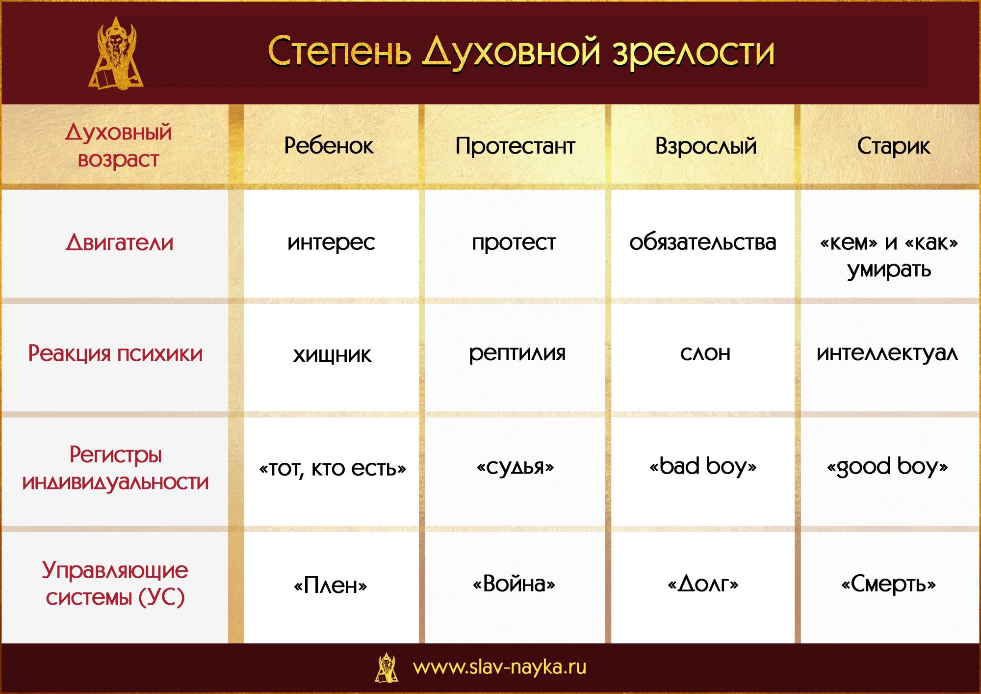 Степень духовной зрелости