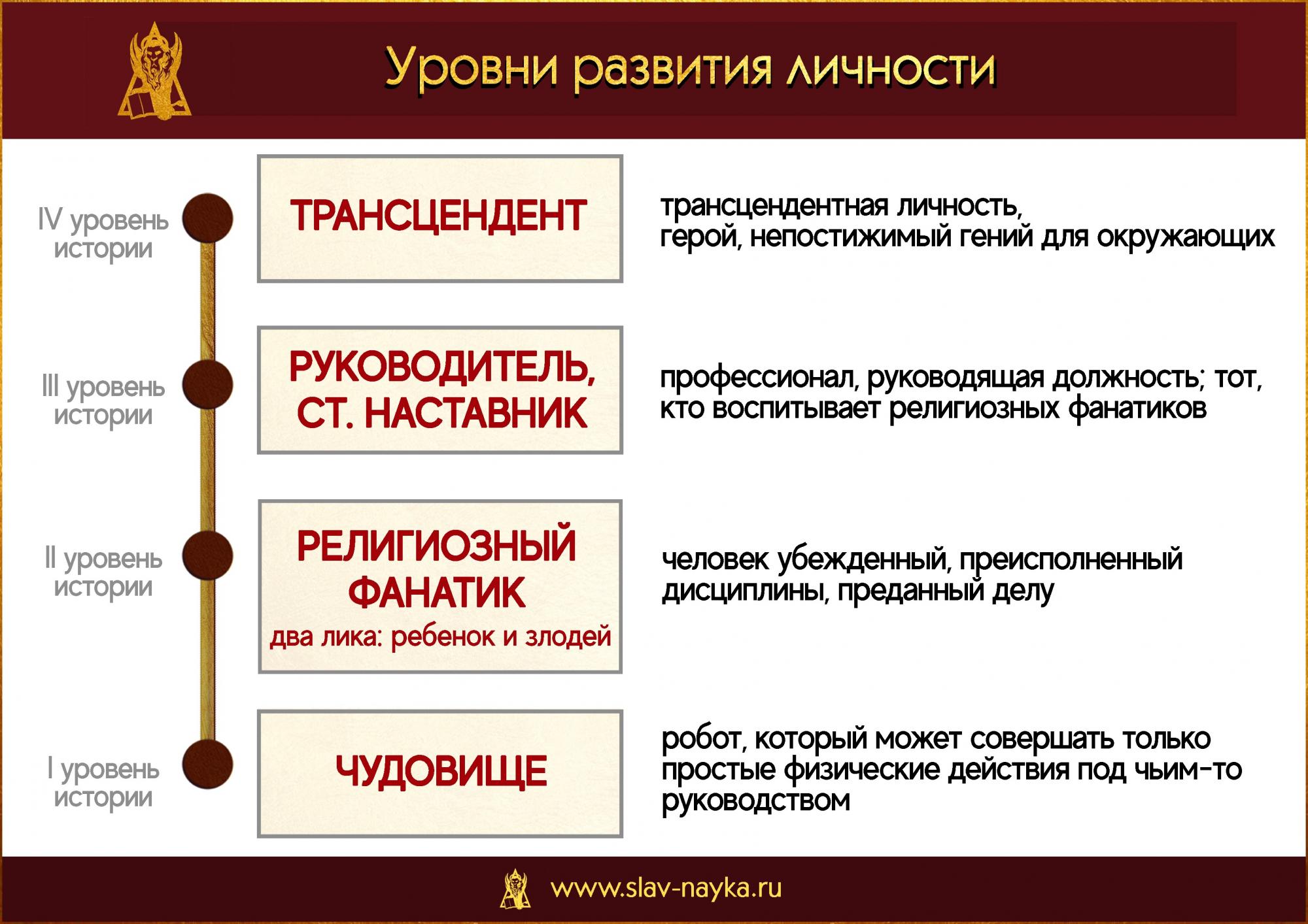 Уровни развития личности