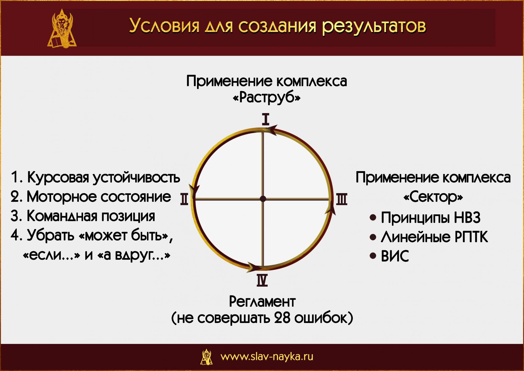 Условия создания результатов