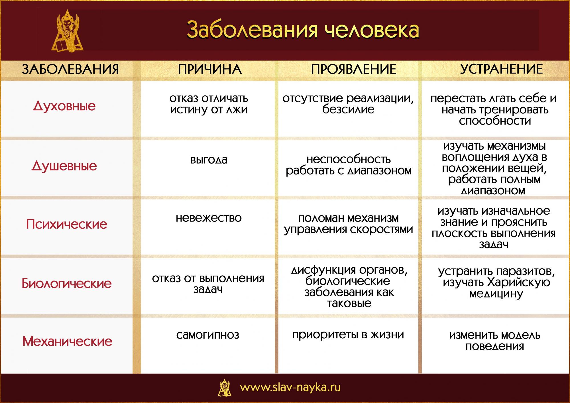 Виды заболеваний и причины их возникновения